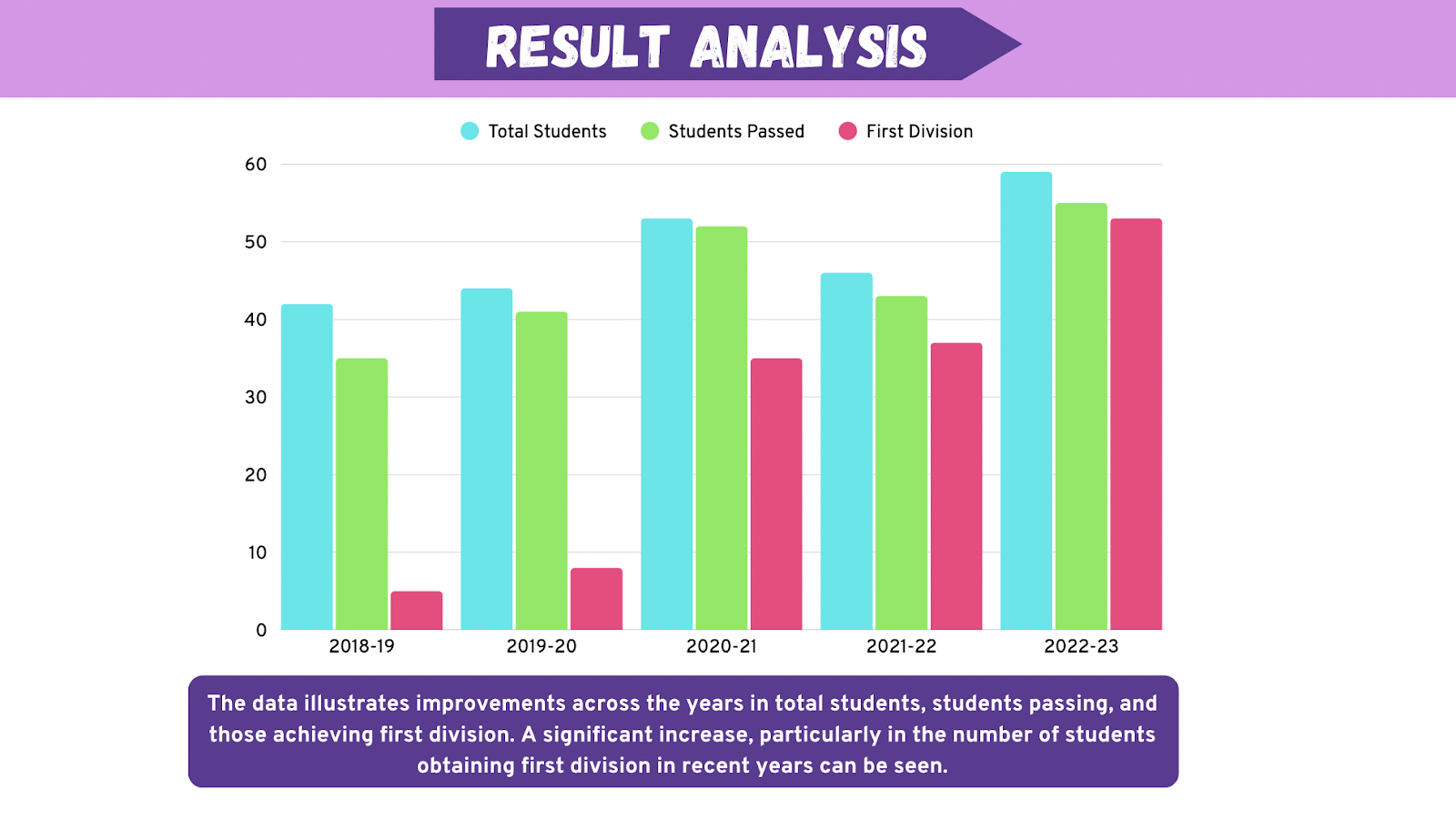 Result Analysis